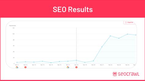 fast seo results|SEO Results: How to Track & Measure SEO .